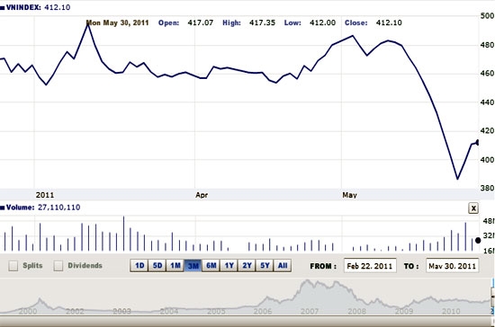 Sau một đợt giảm mạnh mà khả năng hồi phục chữ V thấp, phiên điều chỉnh dù đến sớm nhưng không phải hiện tượng bất thường - Nguồn ảnh: VNDirect.