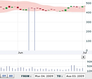 AVSC cho rằng, phiên giao dịch ngày 4/8 thị trường sẽ tiếp tục tăng nhẹ, rất có thể mốc 470 điểm sẽ được chinh phục - Nguồn: VNDS.