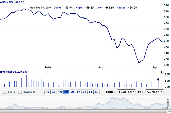 Theo ACBS, trong vài phiên tới, thị trường có thể tiếp tục dao động trong biên độ hẹp 450 - 465 để đợi Thông tư 13 được chính thức công bố - Nguồn ảnh: VNDirect.