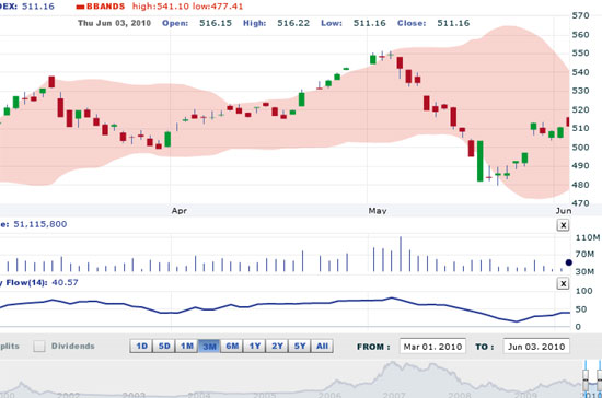 AVS cho rằng VN-Index sẽ tiếp tục tăng điểm nhẹ và sẽ bứt phá được qua ngưỡng 515 điểm nếu khối lượng giao dịch được cải thiện - Nguồn ảnh: VNDS.