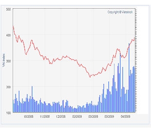 VN-Index đang đứng trước cơ hội tìm lại mốc 400 điểm sau 7 tháng xa cách.