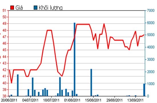 Diễn biến giá cổ phiếu IMP trong 3 tháng qua. Ảnh: HSX.