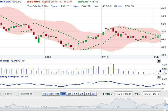 VNDirect cho rằng, mặc dù VN-Index chưa vượt hoàn toàn qua vùng kháng cự 500-505 điểm nhưng diễn biến tích cực trong phiên giao dịch cùng với xu hướng kỹ thuật đi lên đã đưa xác suất tăng giá trong phiên ngày 5/2 lên cao.