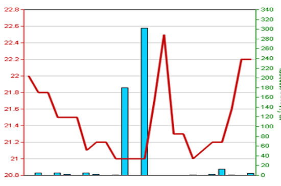 Diễn biến giá cổ phiếu TAG trong 3 tháng qua - Nguồn: HNX.