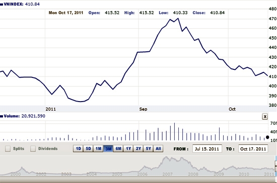 Theo BSC, trên thị trường cổ phiếu, diễn biến phiên giao dịch 17/10 chưa đem lại tín hiệu mới về xu hướng - Nguồn ảnh: VNDirect.