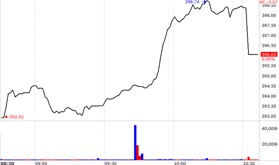 Cổ phiếu VIC đã góp phần bẻ cong VN-Index lúc đóng cửa, nhưng nhìn chung diễn biến thị trường hôm nay rất tích cực