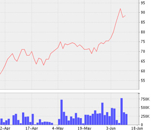 Biểu đồ diễn biến giá cổ phiếu PVD từ đầu tháng 4 đến nay - Nguồn: VNDS.