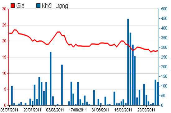 Diễn biến giá cổ phiếu TLG trong 3 tháng qua - Nguồn: HSX.