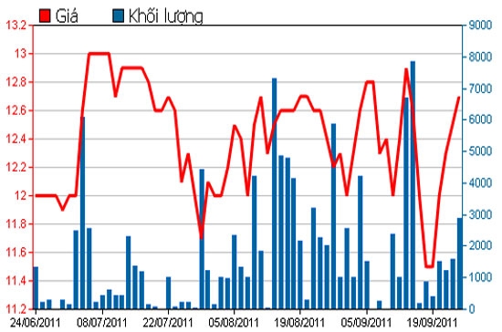 Diễn biến giá cổ phiếu PTC trong 3 tháng qua - Nguồn: HSX.