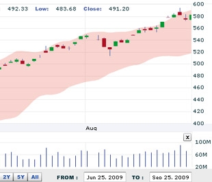 HSC cho rằng: tất cả những đợt tăng điểm của thị trường hiếm khi tự nó dừng lại mà phải có tác động từ bên ngoài - Nguồn: VNDS.