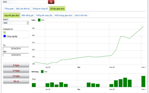 Sơ đồ giao dịch cổ phiếu AAA trong thời gian qua - Nguồn: HNX.<br>