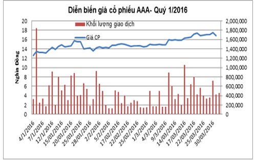 Biểu đồ giao dịch giá cổ phiếu AAA trong quý 1/2016 - Nguồn HNX.<br>