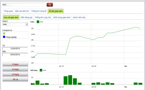 Biểu đồ giao dịch cổ phiếu AAA trong thời gian qua - Nguồn: HNX.<br>
