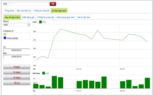 Biểu đồ giao dịch của cổ phiếu AAA trong thời gian tới. Nguồn: HNX.<br>