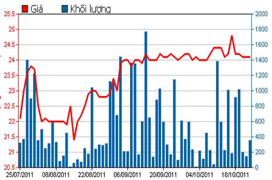 Diễn biến giá cổ phiếu AAM trong 3 tháng qua - Nguồn: HSX.