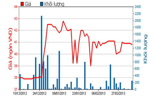 Diễn biến giá cổ phiếu ABT trong 3 tháng qua - Nguồn: HOSE.<br>