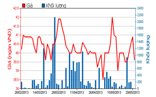Diễn biến giá cổ phiếu ABT trong 3 tháng qua - Nguồn: HOSE.<br>