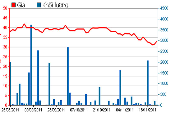 Diễn biến giá cổ phiếu ABT trong 3 tháng qua - Nguồn: HSX.