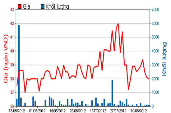 Diễn biến giá cổ phiếu ABT trong 3 tháng qua. Nguồn: HOSE.