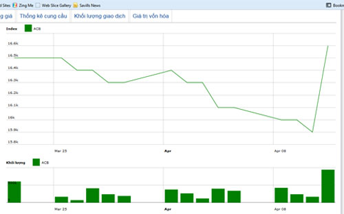 Diễn biến giá cổ phiếu ACB trong tháng qua - Nguồn: HNX.<br>