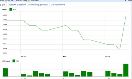 ACB sẽ lập công ty kinh doanh vàng