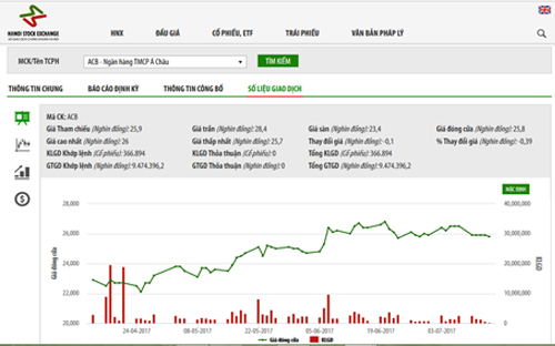 Biểu đồ giao dịch giá cổ phiếu ACB trong thời gian qua - Nguồn: HNX.<br>