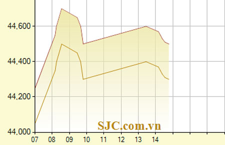 Diễn biến giá vàng SJC ngày 27/8 - Nguồn: SJC.