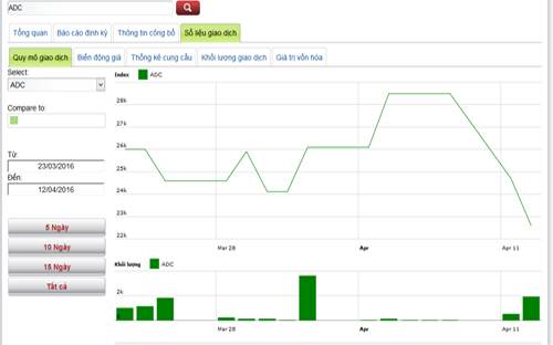 Biểu đồ giao dịch giá cổ phiếu ADC trong thời gian qua - Nguồn: HNX.<br>