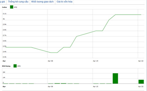 Diễn biến giá cổ phiếu APG trong 3 tháng qua. Nguồn: HNX.<br>