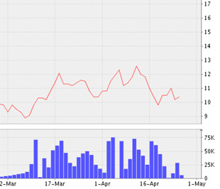 Biểu đồ diễn biến giá cổ phiếu AGC từ ngày 2/3/2009 đến nay - Nguồn: VNDS.