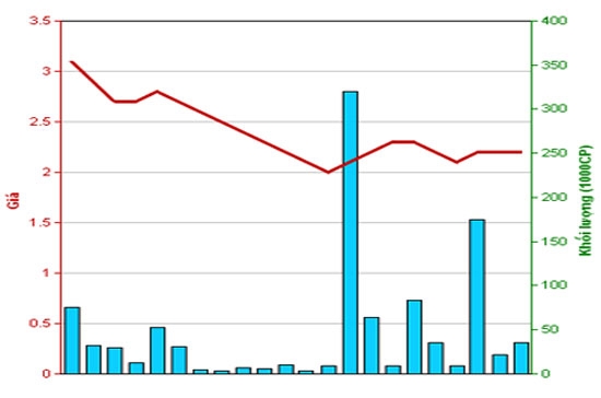 Diễn biến giá cổ phiếu AGC trong 3 tháng qua - Nguồn: HNX.