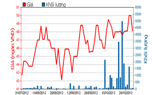 Diễn biến giá cổ phiếu AGD trong 3 tháng qua. Nguồn: HOSE.<br>