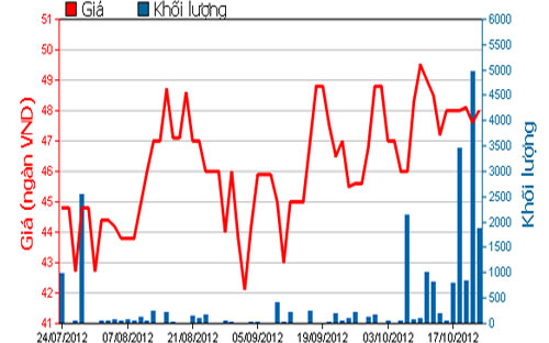 Diễn biến giá cổ phiếu AGD trong 3 tháng qua - Nguồn: HOSE.<br>