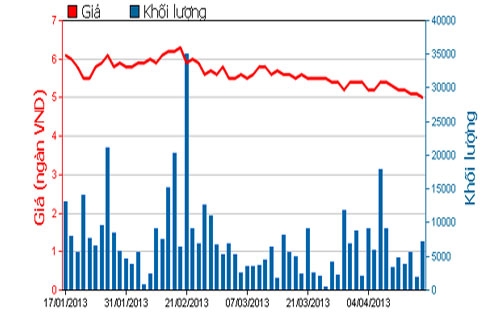 Diễn biến giá cổ phiếu AGR trong 3 tháng qua. Nguồn: HOSE.<br>
