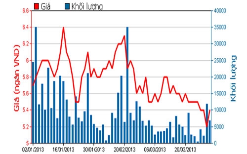 Diễn biến giá cổ phiếu AGR trong 3 tháng qua. Nguồn: HOSE.<br>