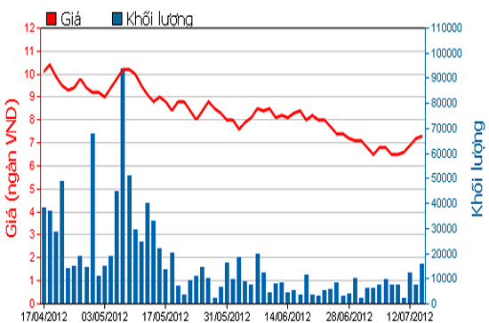 Diễn biến giá cổ phiếu AGR trong 3 tháng qua. Nguồn: HSX.