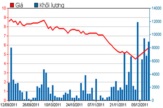 Diễn biến giá cổ phiếu AGR trong 3 tháng qua - Nguồn: HSX.