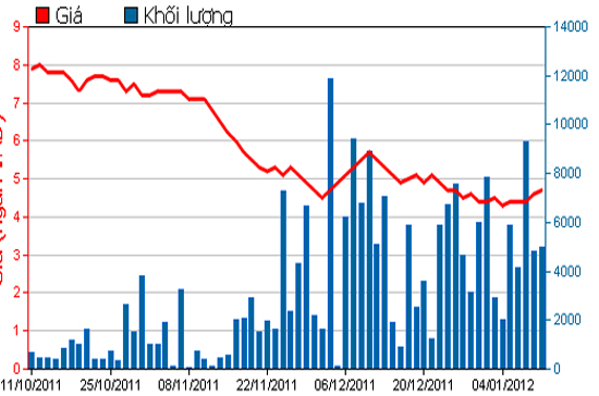 Diễn biến giá cổ phiếu AGR trong 3 tháng qua. Nguồn: HSX.
