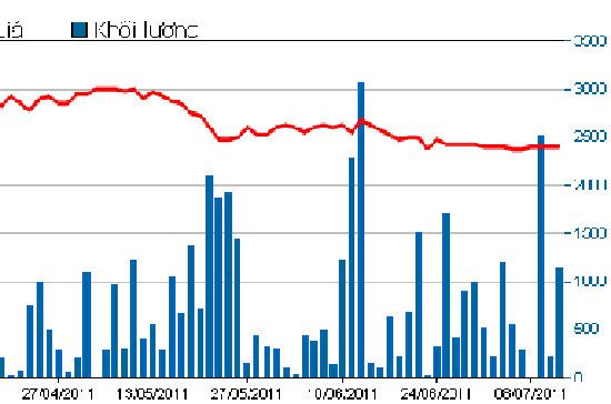 Biểu đồ giao dịch, khối lượng của cổ phiếu ALP.
