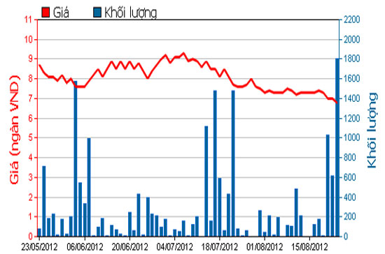 Diễn biến giá cổ phiếu ALP trong 3 tháng qua. Nguồn: HOSE.