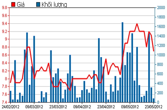 Diễn biến giá cổ phiếu ALP trong tháng qua. Nguồn: HNX
