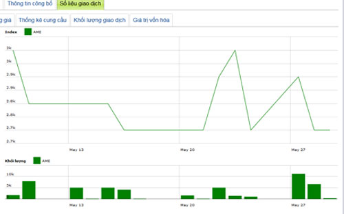 Diễn biến giá cổ phiếu AME trong tháng qua - Nguồn: HNX.<br>
