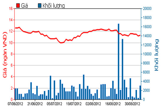 Diễn biến giá cổ phiếu APC trong 3 tháng qua - Nguồn: HOSE.