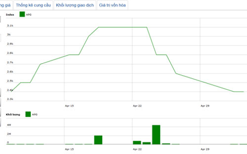Diễn biến giá cổ phiếu APG trong tháng qua - Nguồn: HNX.<br>