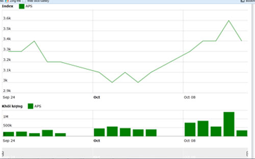 Diễn biến giá cổ phiếu APS trong tháng qua. Nguồn: HNX.<br>