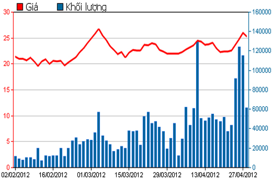 Diễn biến giá cổ phiếu ASM trong 3 tháng qua. Nguồn: HSX.