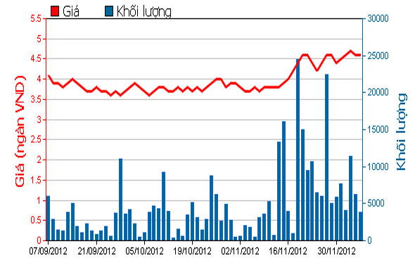 Diễn biến giá cổ phiếu ASP trong 3 tháng qua - Nguồn: HOSE.<br>
