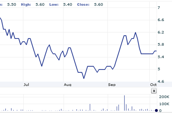 Biến động giá ASP từ tháng 5 đến nay.