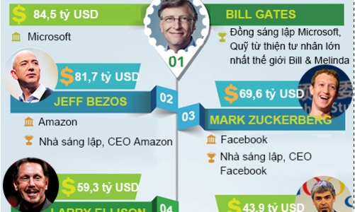 [Infographic] 10 tỷ phú công nghệ giàu nhất thế giới