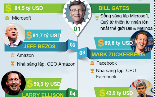 Bill Gates tiếp tục giữ vị trí đầu tiên trong danh sách này.<br>